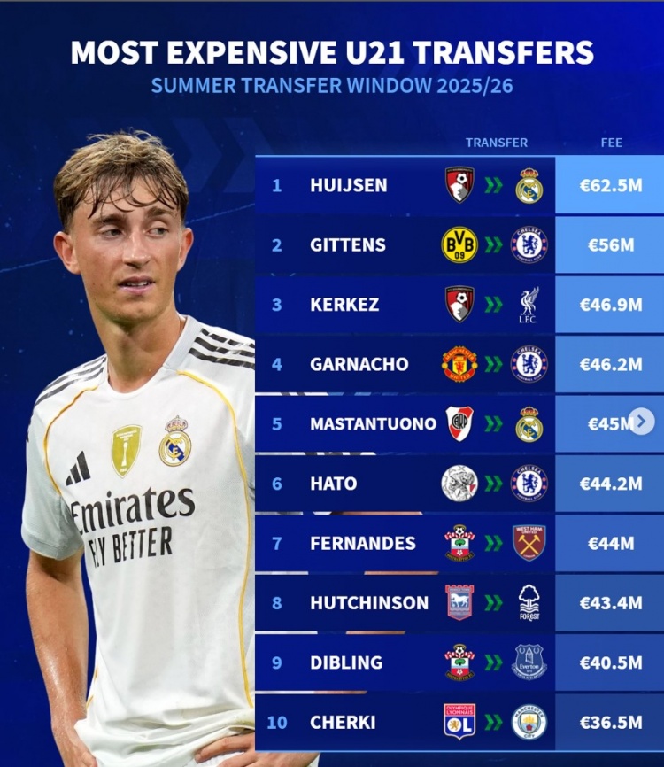 德转今夏U21最贵转会：赫伊森压吉滕斯居首 科尔克兹&amp;加纳乔在列